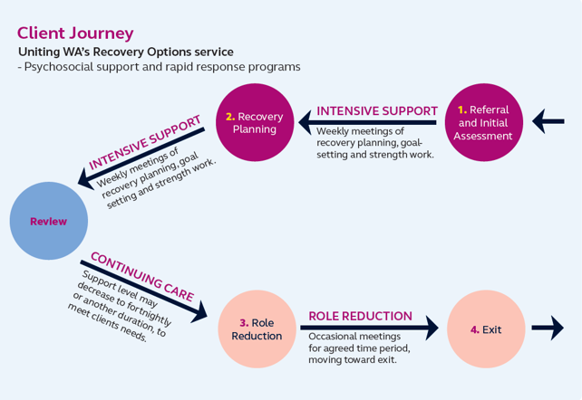 Client Journey - Recovery Options