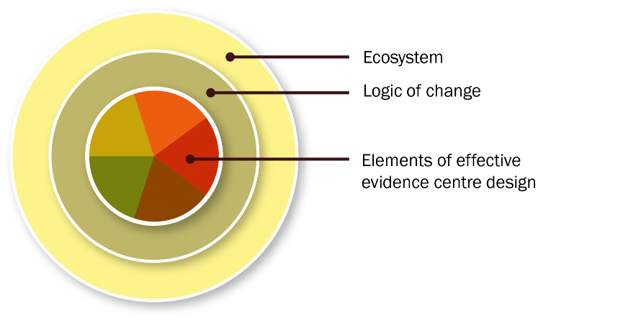 Ecosystem and logic of change