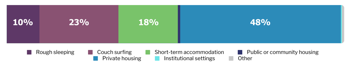 Centrecare-housing stats on entry