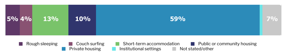 Housing status on exit - centrecare