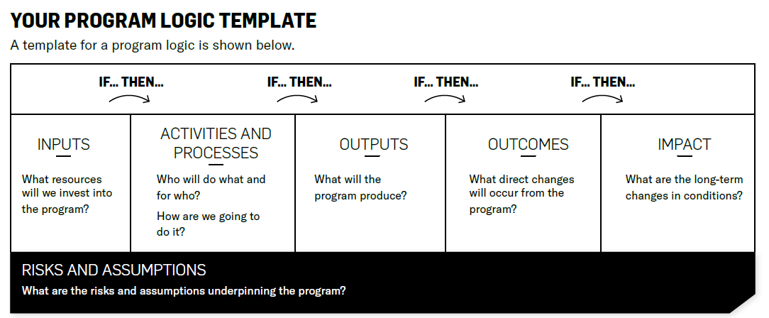 Sample Program Logic Template