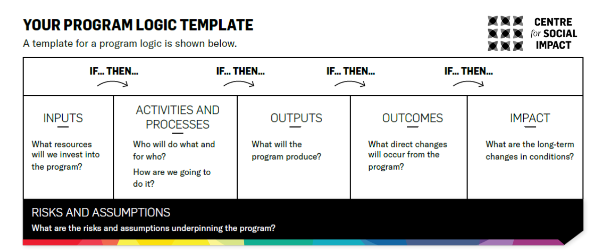 CSI Program Logic Template