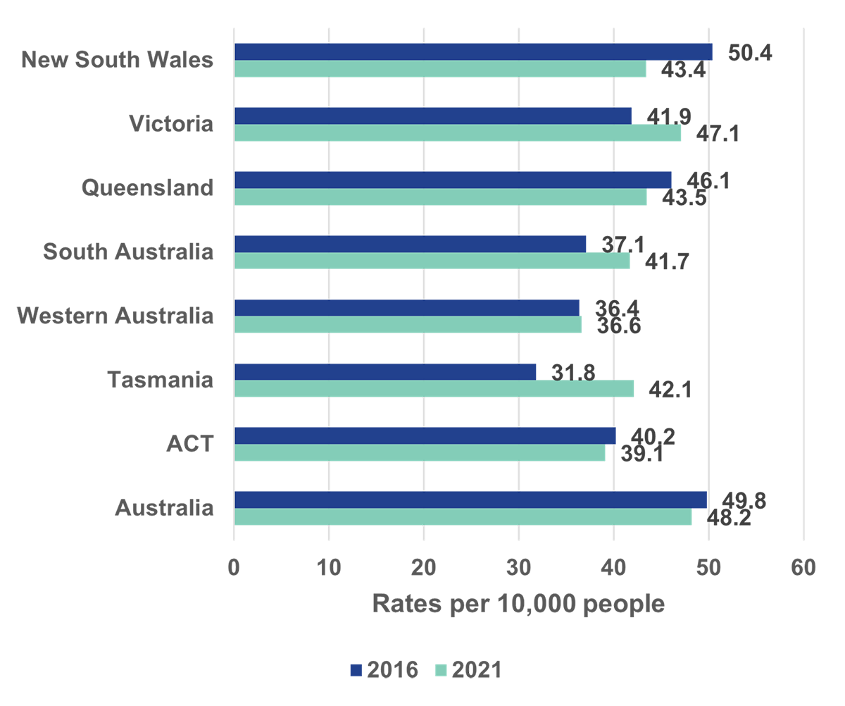 Analysis of the ABS Homelessness Census 2021 | CSI