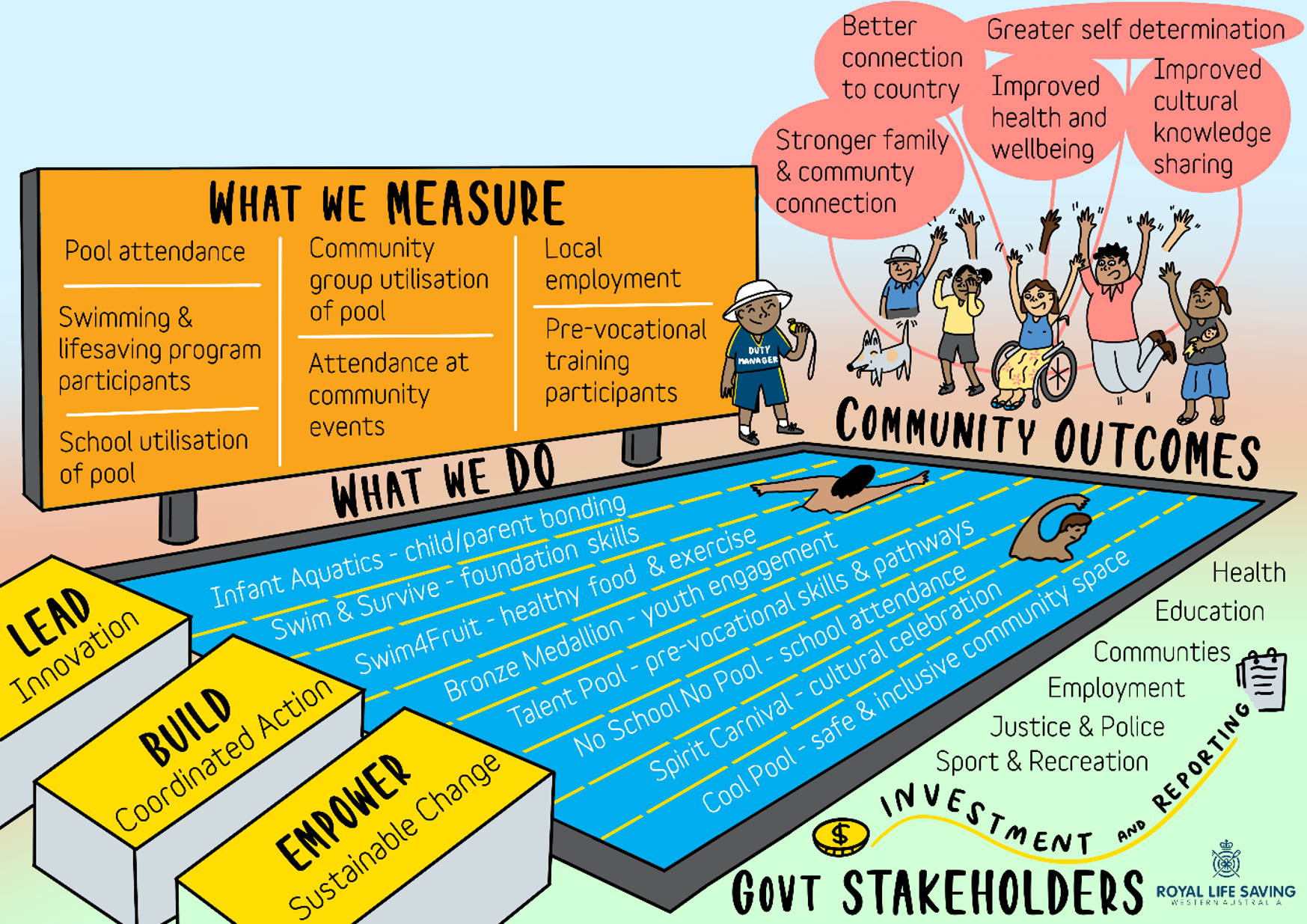 Example of Theory of Change for the Evaluation of Remote Community Pools in the Pilbara