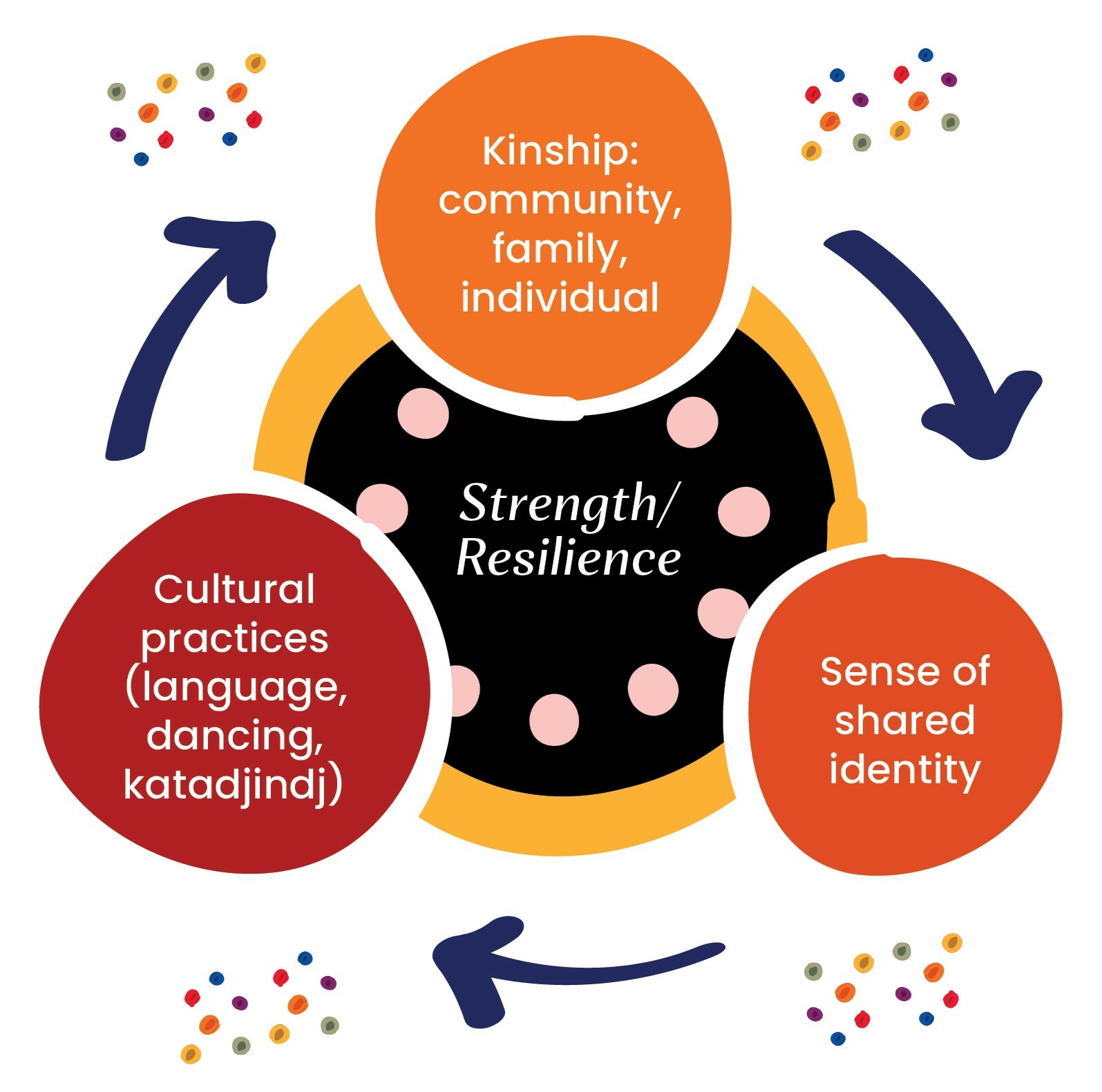 Key aspects of Aboriginal strength and resilience (katadjindj is 