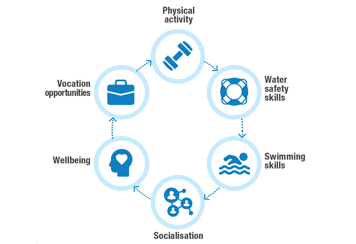 RLSSWA suite of programs aim to improve physical activity, water safety and swimming skills, socialisation, wellbeing and vocational opportunities for communities.