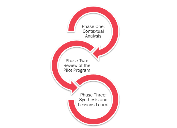Figure 1: Three phases of the Grameen Today Pilot Program Review