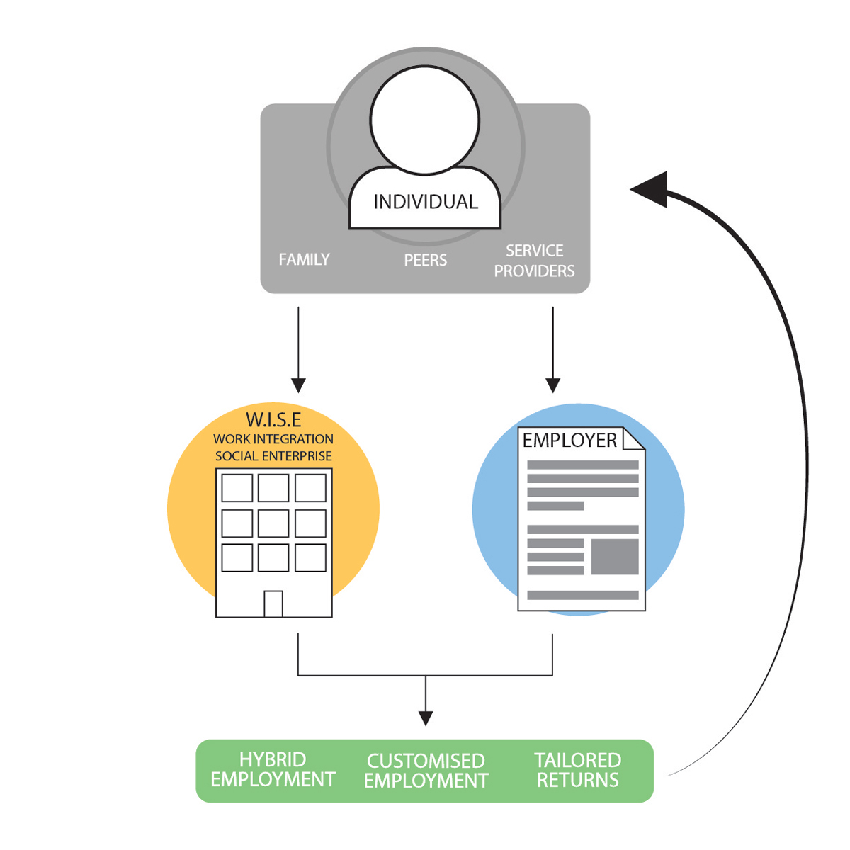 Visual Summary: The Role of Shared Resilience in Building Employment Pathways with People with a Disability'